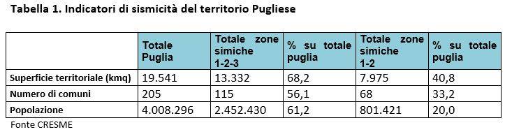 tabella su indicatori della sismicità in Puglia