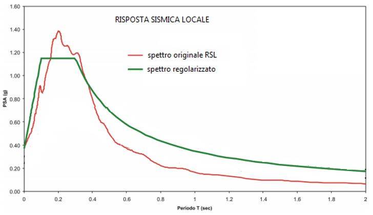 Regolarizzazione di uno spettro di risposta ottenuto dall'analisi della Risposta Sismica Locale 