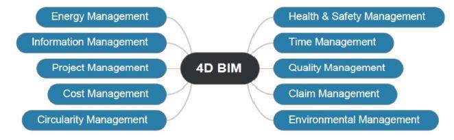 4D BIM e i sistemi di gestione
