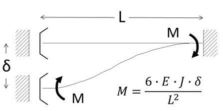 Schema statico della trave collegata al pilastro 2 che subisce il cedimento differenziale δ.