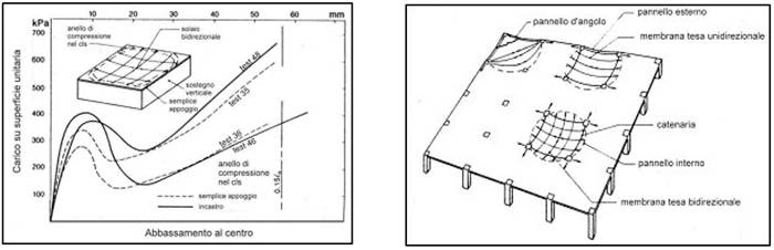 Figura 12. Confronto fra il comportamento di pannelli differentemente vincolati lungo i bordi Brotchie e Holley (1971).