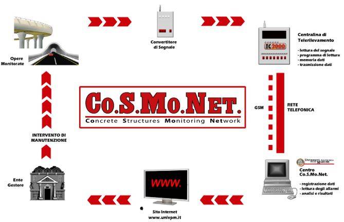 l sistema di monitoraggio Co.S.Mo.Net.