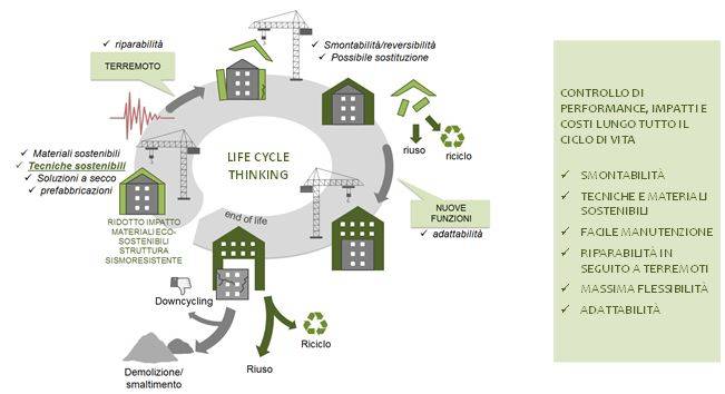 Principi per la progettazione sostenibile degli interventi ispirati ad un approccio Life Cycle Thinking 