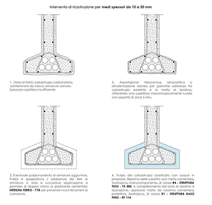Ripristino di strutture in calcestruzzo con malta tixotropica strutturale R4 espansiva in aria senza armatura di contrasto e finitura di protezione
